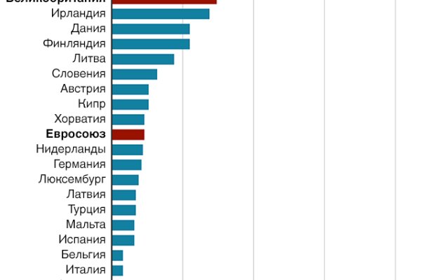 Пользователь не найден при входе на кракен